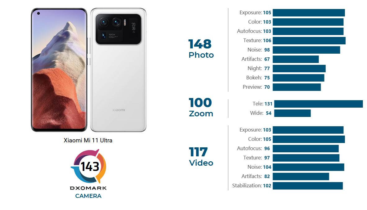  DxoMark Mi 11 Ultra 