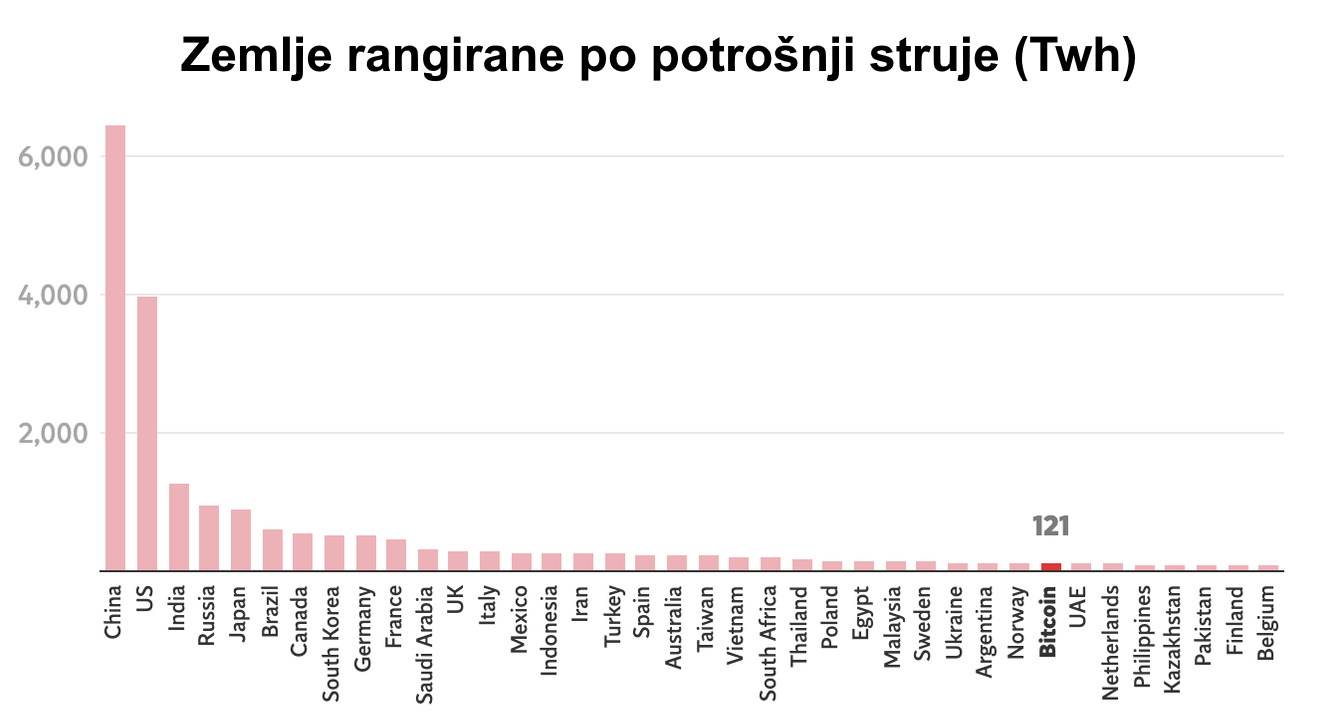  Rangiranje zemalja po potrošnji struje 