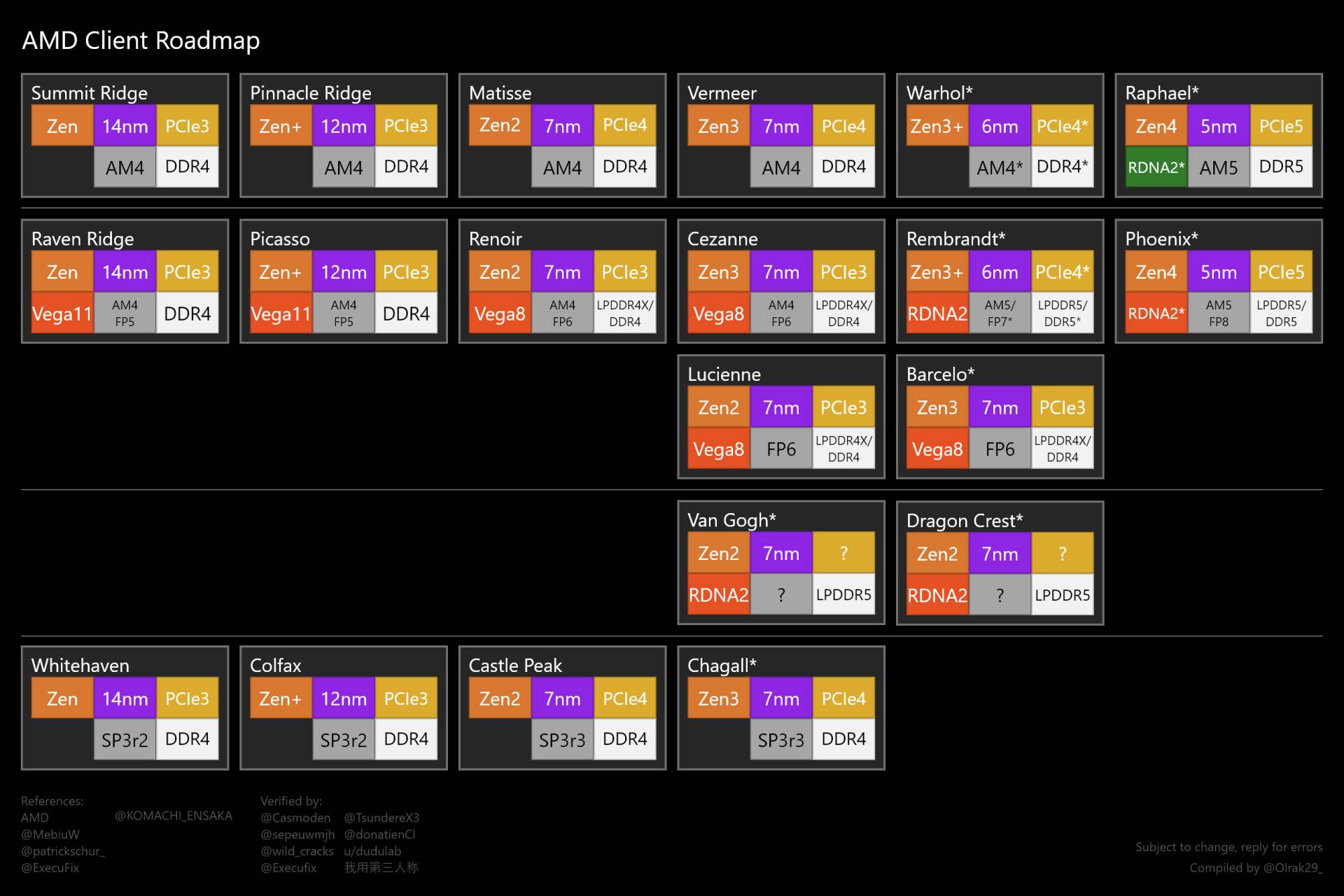  AMD razvojni plan 