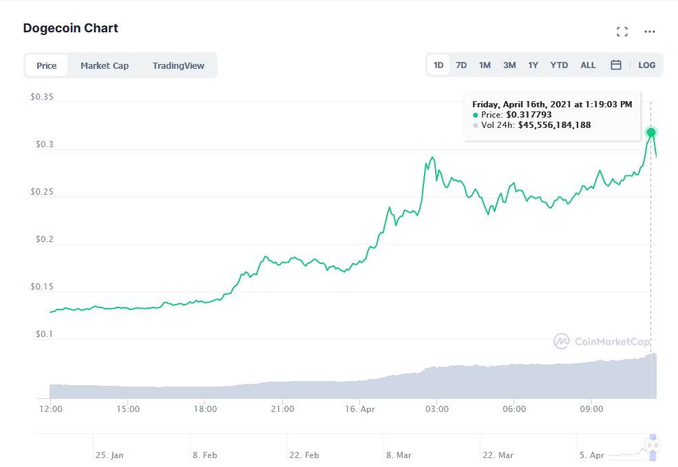  Kretanje DogeCoin cene u poslednjih 24h 