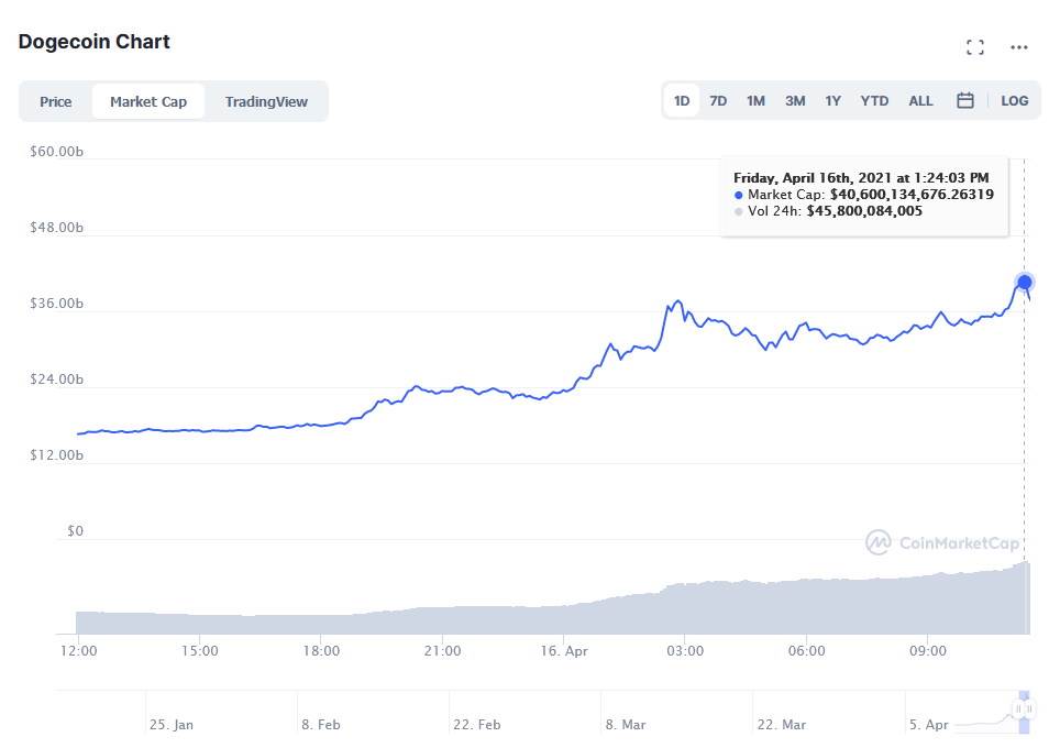  Kretanje vrednosti DogeCoin tržišta u poslednjih 24h 