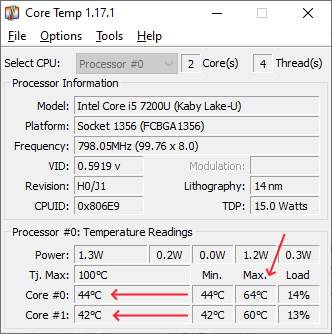 Core #0 i Core #1 označavaju temperature pojedinačnih jezgara procesora, maksimalnu, minimalnu i opterećenje jezgara. Tu su i informacije o procesoru, deklarisani TDP i TJ. Max (maksimalna temperatura procesora) 