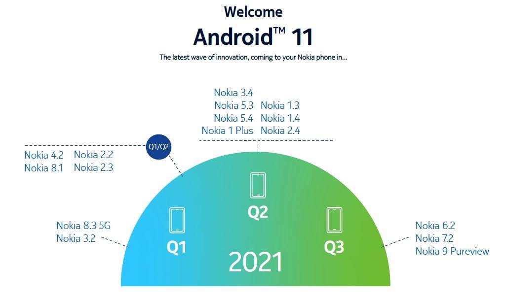  Nokia Android 11 ažuriranja 