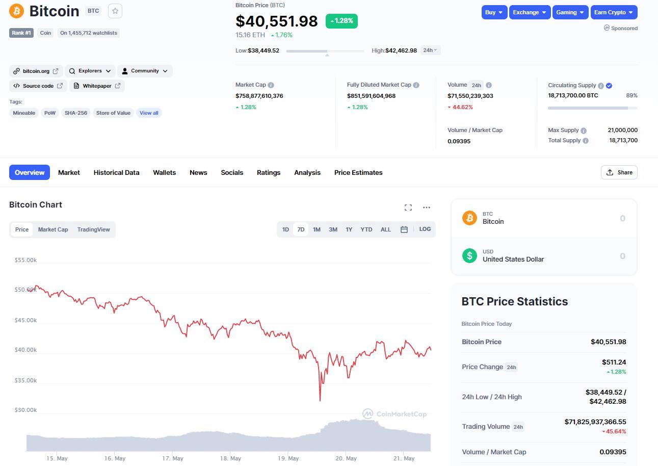  Bitcoin u poslednjih sedam dana 