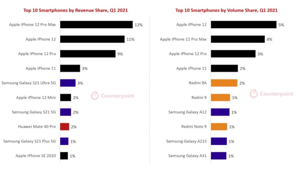  prodaja pametnih telefona prvi kvartal 2021. godine iphone 12 apple samsung galaxy 21 ultra redmi xiaomi huawei 