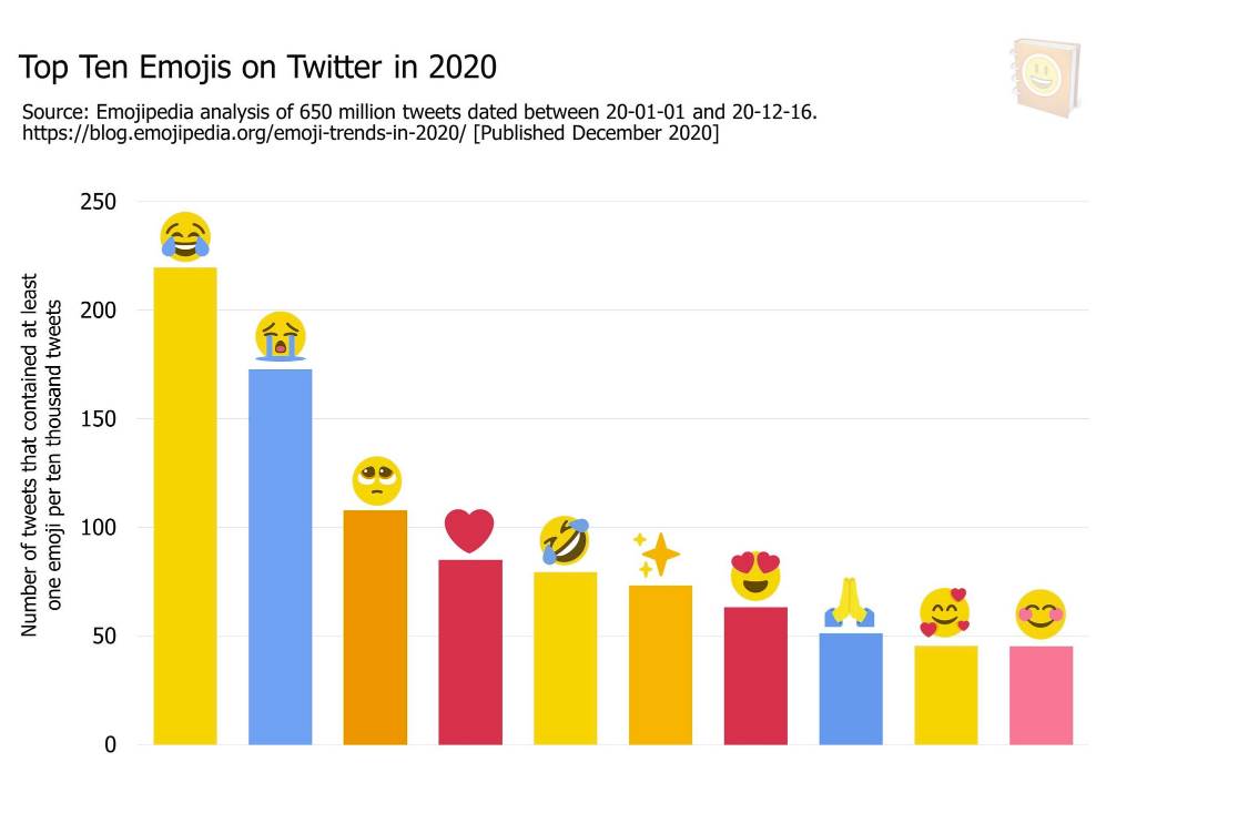   - SMARTLife / Emojipedia 