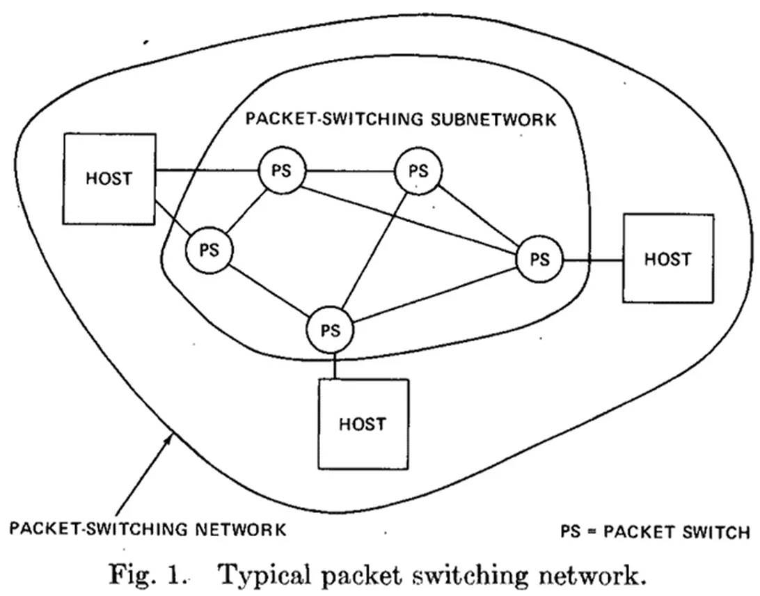  Dijagram mreže za izmenu paketa iz 1974. godine u kojoj su Vint Cerf i Bob Kan opisali ono što će kasnije postati TCP/IP tehnologija za pouzdani prenos podataka putem Interneta. 