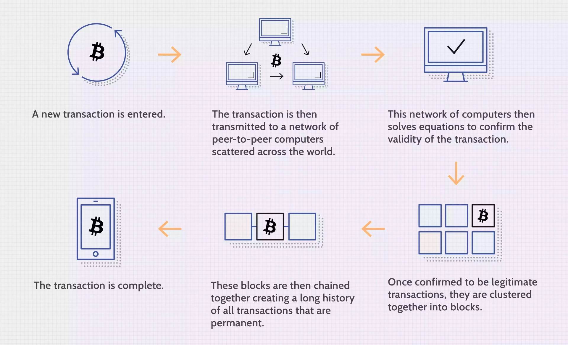  Bitcoin transakcije i upis u blockchain 