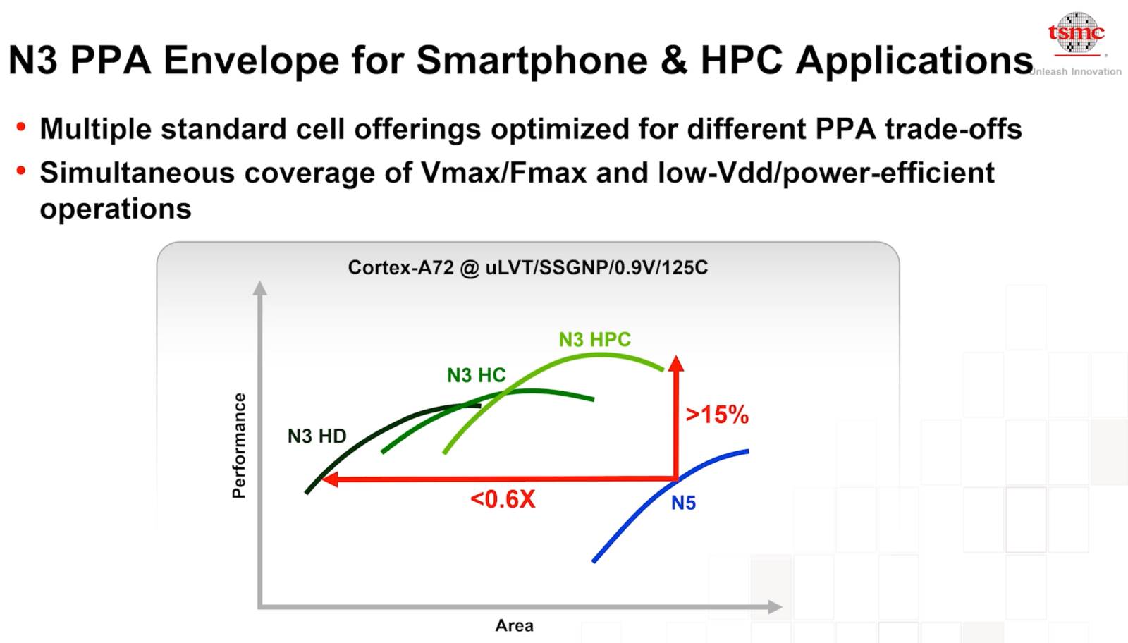 Increases the performance of mobile processors with the transition to a 3 nm manufacturing process