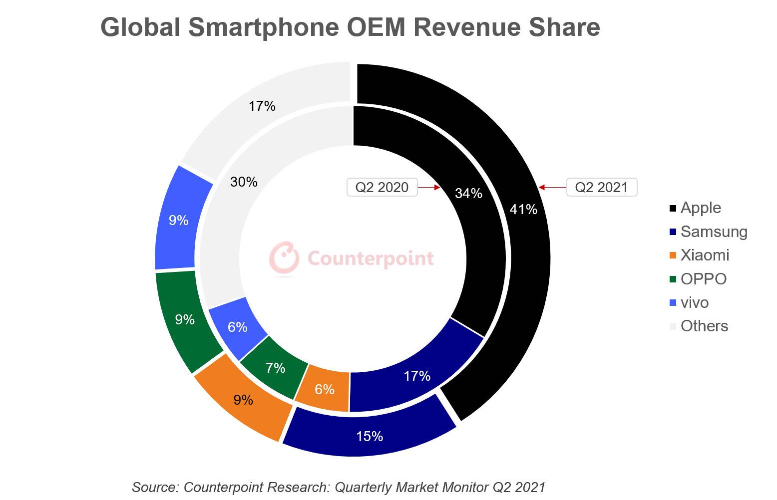  Apple Q2 zarada na tržištu 