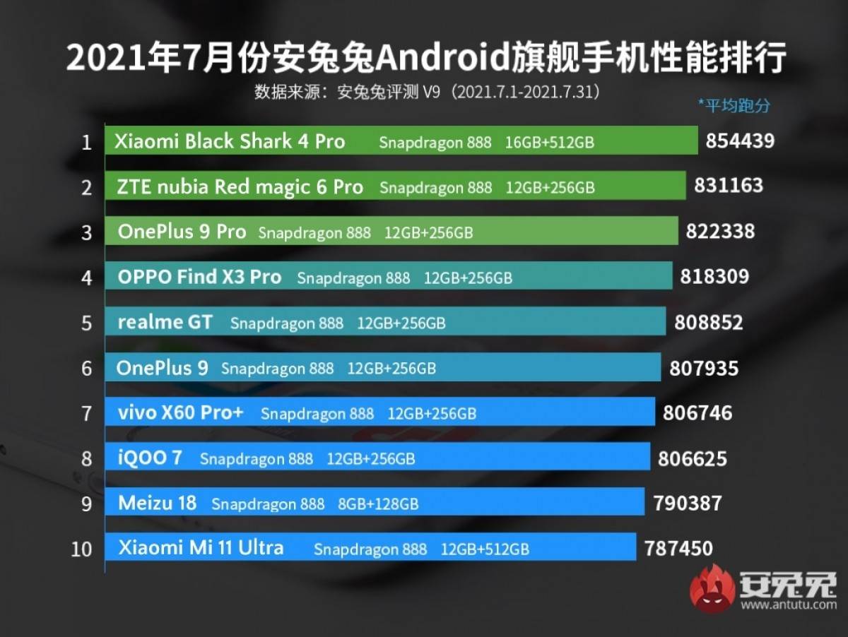  Lista najbržih telefona jul 2021 