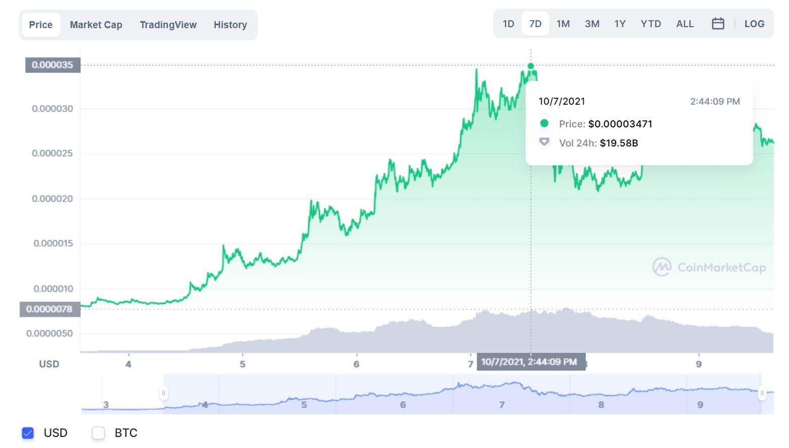  CoinMarketCap Shiba Inu 