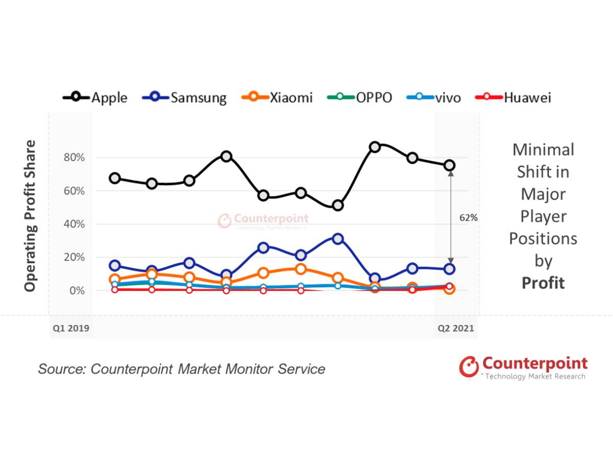  Apple zarada od iPhone prodaje Q2 2021 Counterpoint Research - SmartLife / Counterpoint Research 