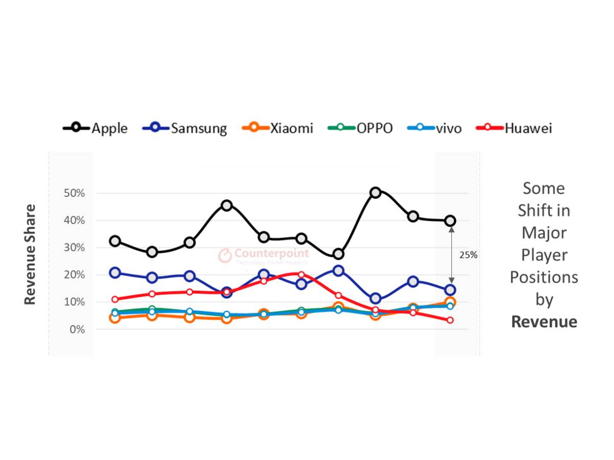  Apple zarada Q2 2021 Counterpoint Research 2 - SmartLife / Counterpoint Research 