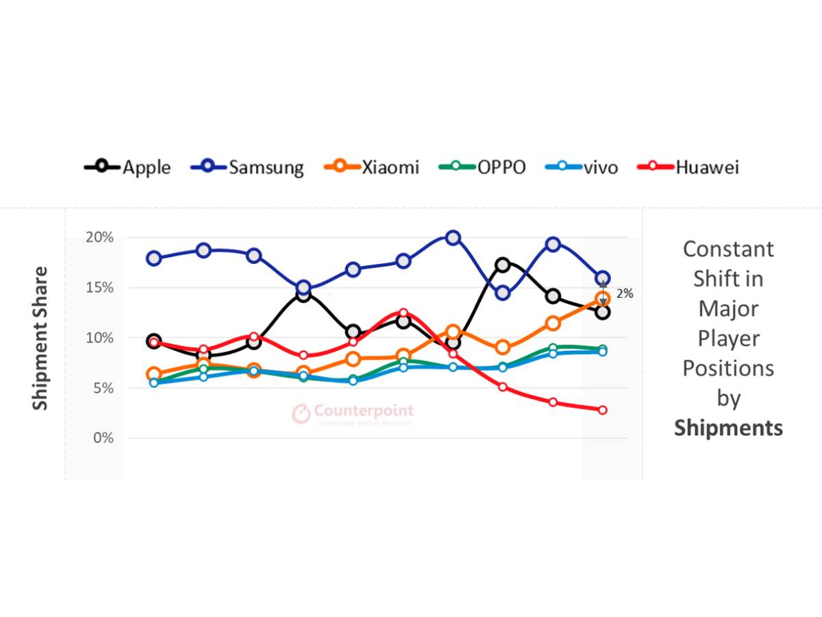  Apple zarada Q2 2021 Counterpoint Research 1 
