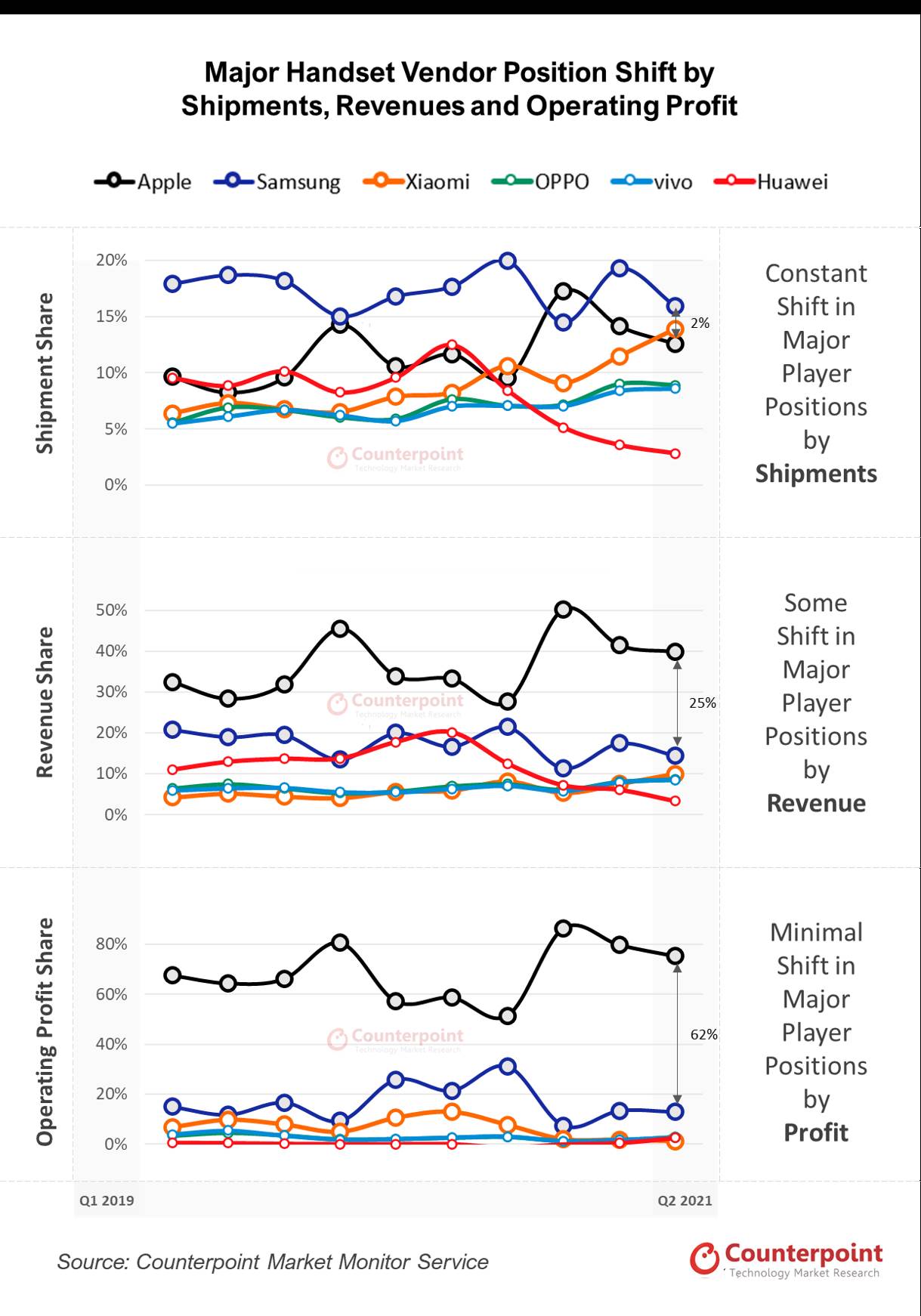  Major-Handset-Vendor-Position-Shift-by-Shipments-Revenues-an - SmartLife / Counterpoint Research 