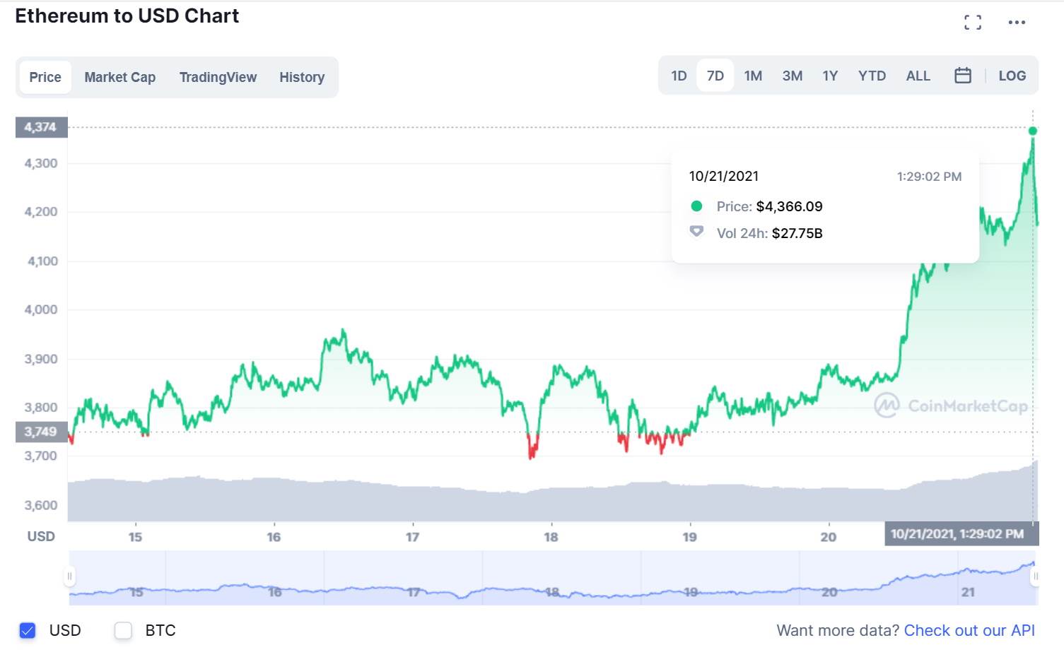  Ethereum kretanje cene - SmartLife / CoinMarketCap 