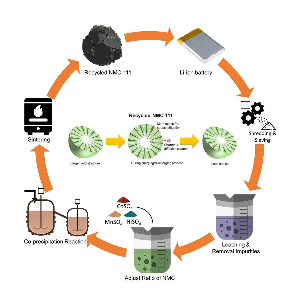 Proces recikliranja baterije 