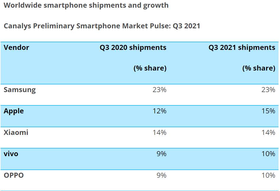 Izveštaj o isporukama telefona Q3 2021. - SMARTLife / Canalys   Izveštaj o isporukama telefona Q3 2021. - SMARTLife / Canalys
