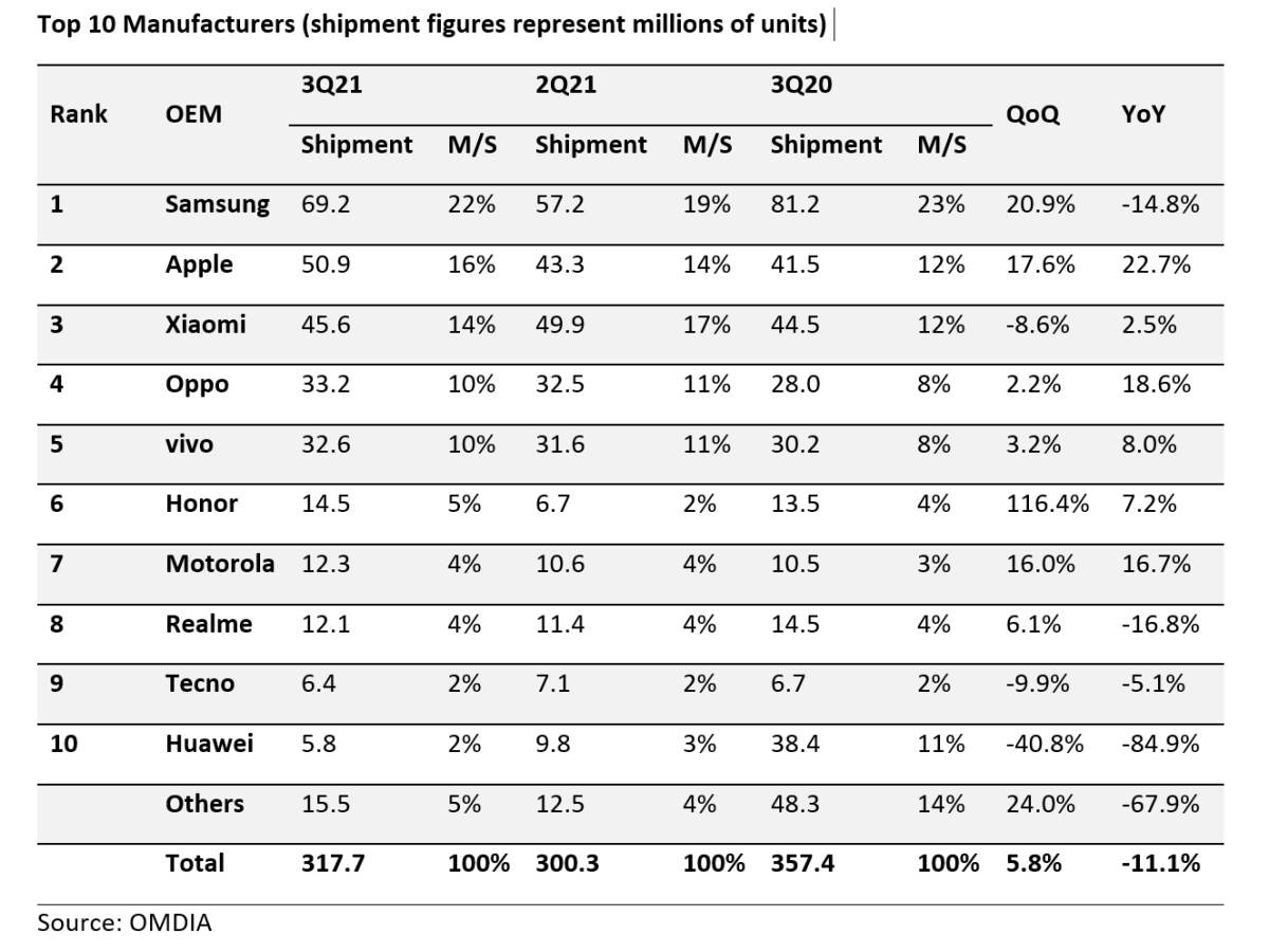 Smartfon tržište Q3 2021 statistika   Smartfon tržište Q3 2021 statistika