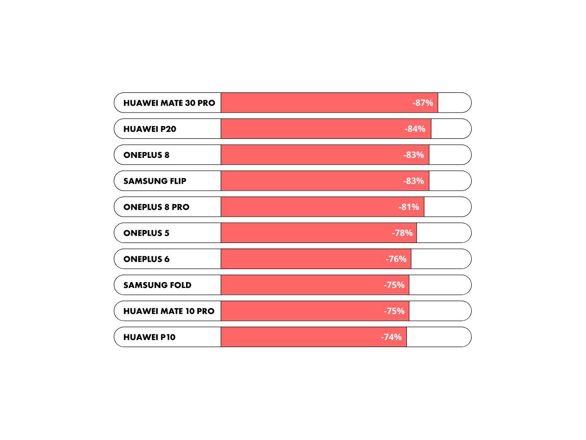  Telefoni kojima najbrže pada cena nakon kupovine, Telefoni koje je najteže prodati.jpg - SmartLife / musicMagpie 
