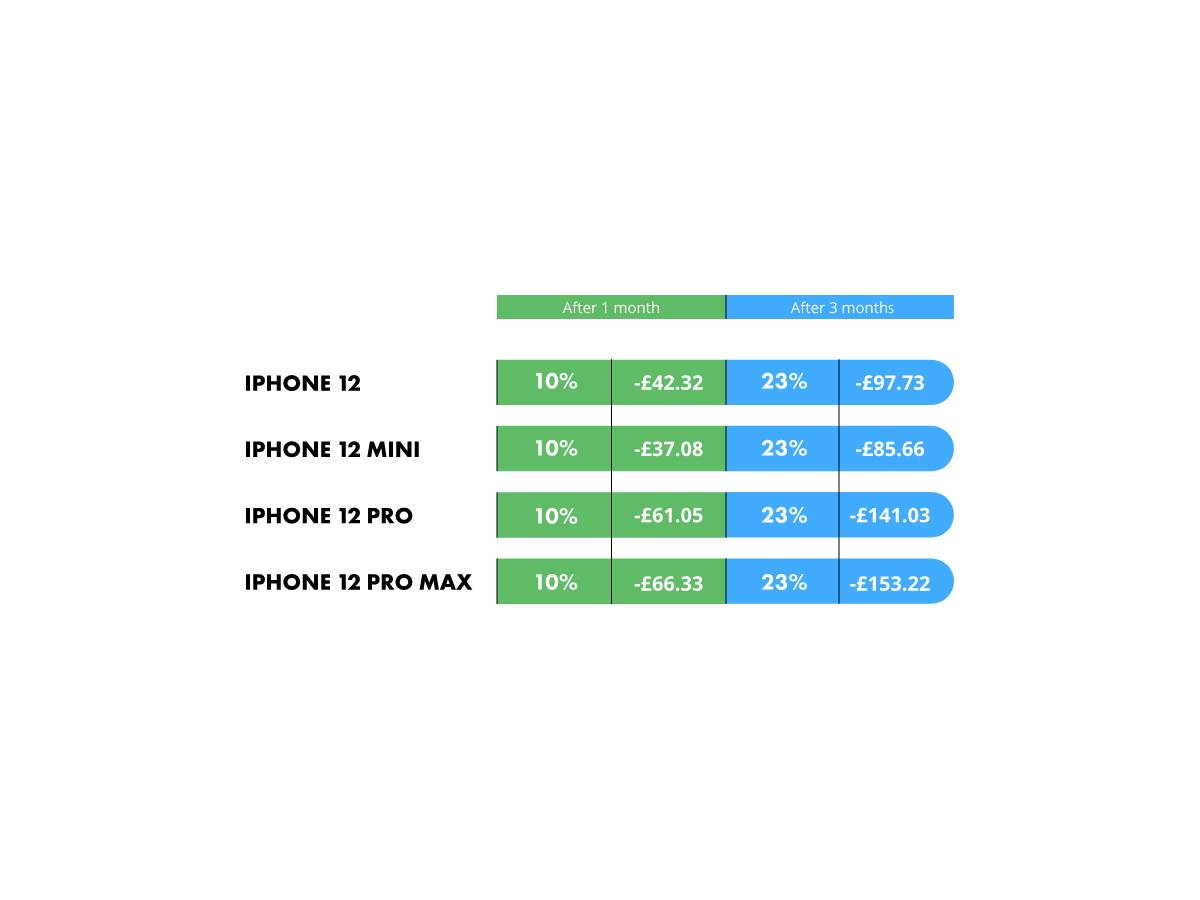  iPhone najbolje drži cenu od svih telefona.jpg - SmartLife / musicMagpie 