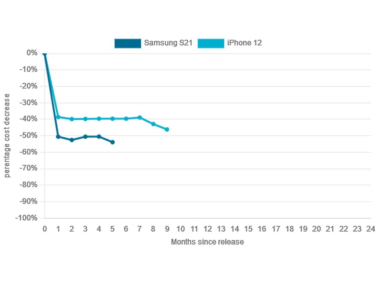  Kojim telefonima cena brže pada - Android ili iPhone.jpg - SmartLife / musicMagpie 