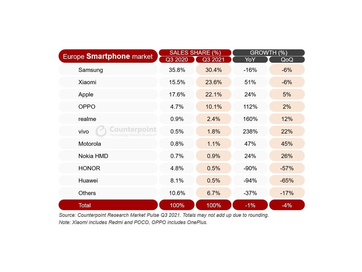  Counterpoint Research izveštaj tržište smartfona Q3 2021 - SmartLife / Counterpoint Research 