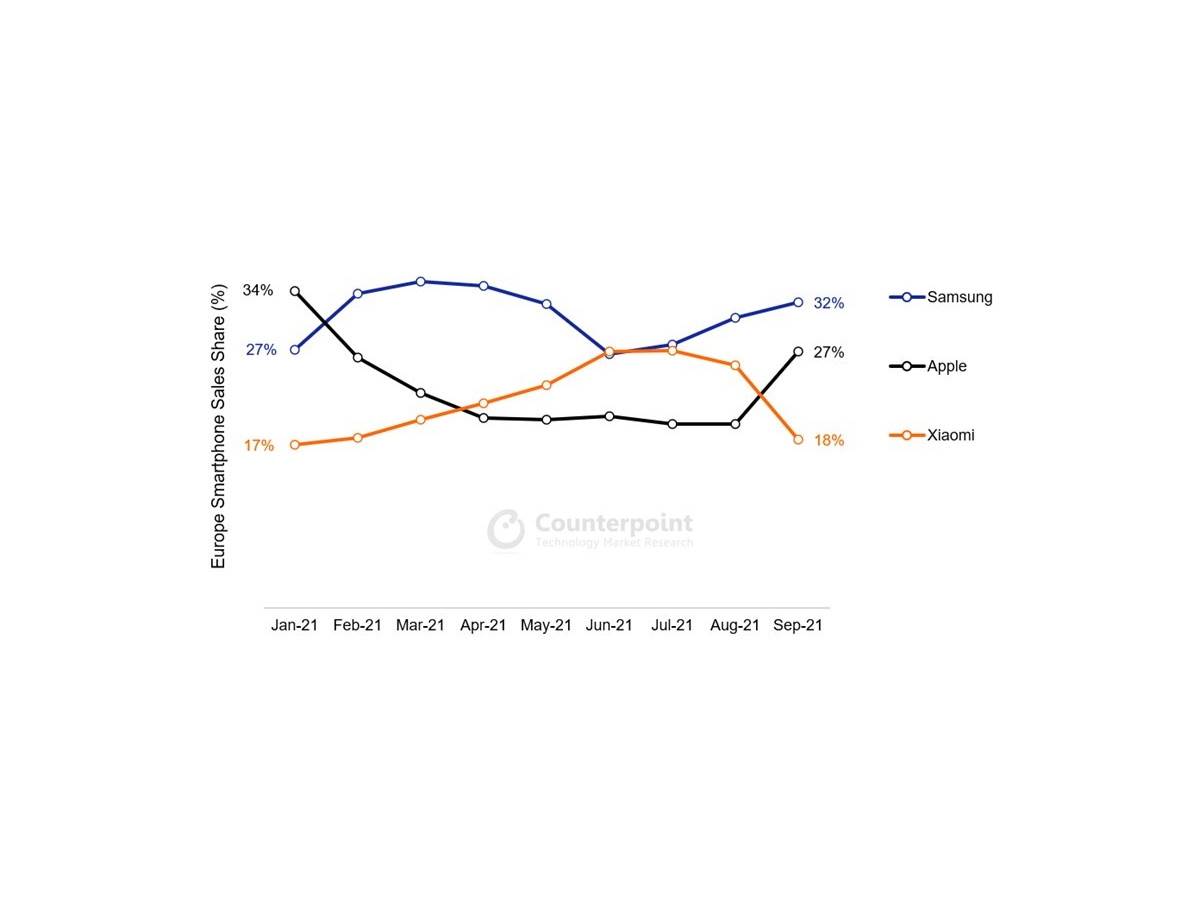  Counterpoint Research izveštaj tržište smartfona Q3 2021 2.jpg - SmartLife / Counterpoint Research 