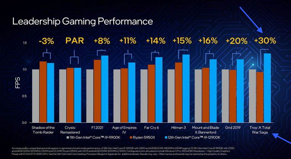 Procesori - rezultati u igrama 