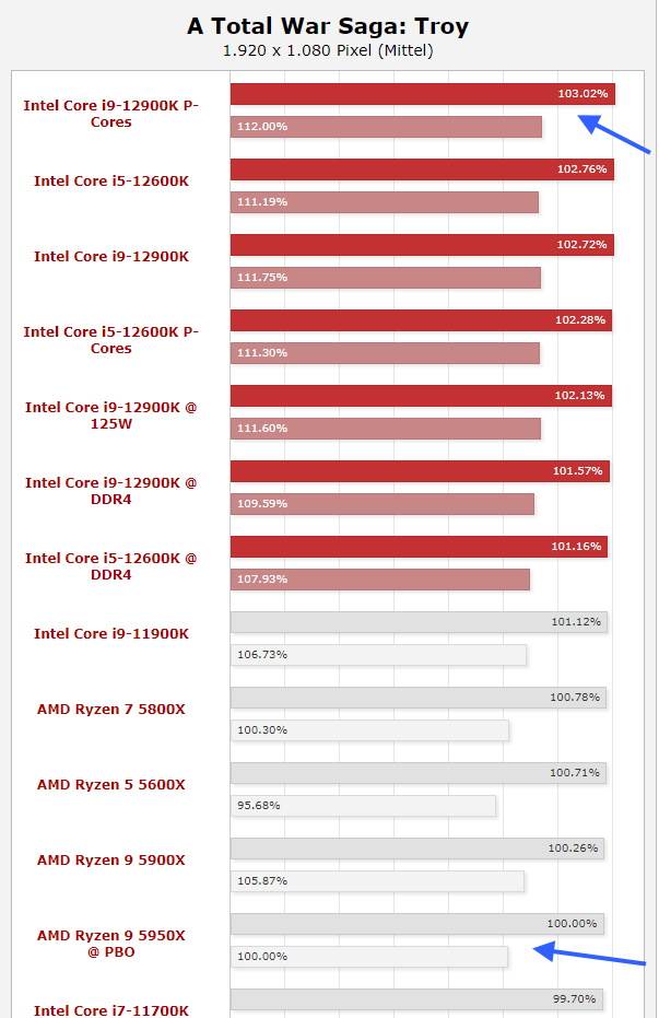  Total War rezultati - SmartLife / hardwareluxx.de / Printscreen 