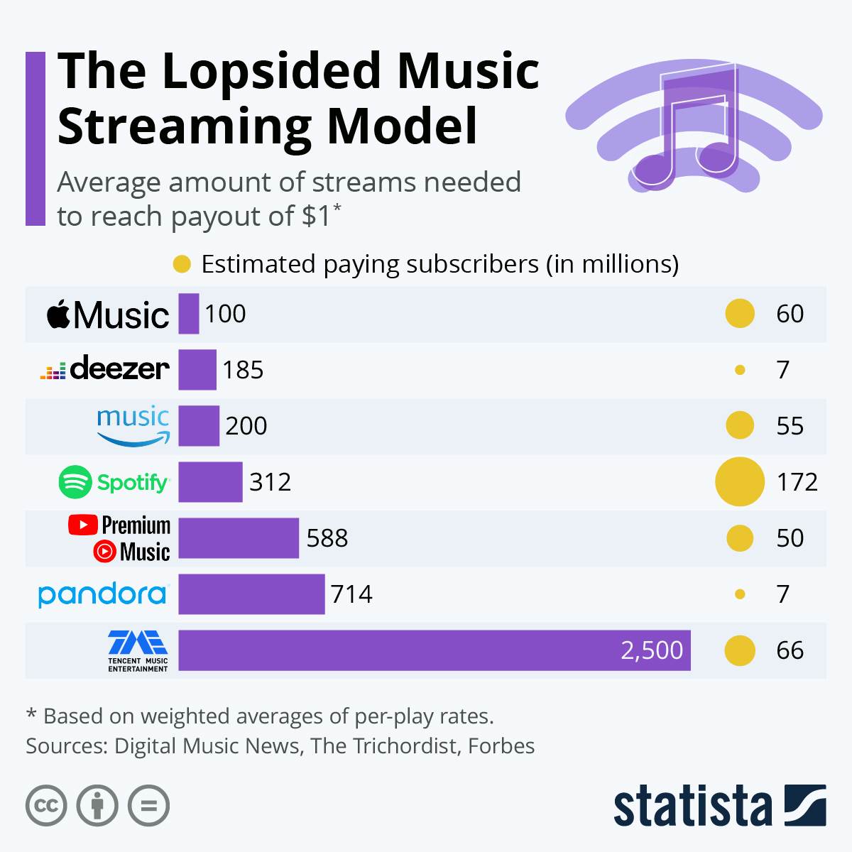  Koliko zarađuju pevači od streaminga muzike 