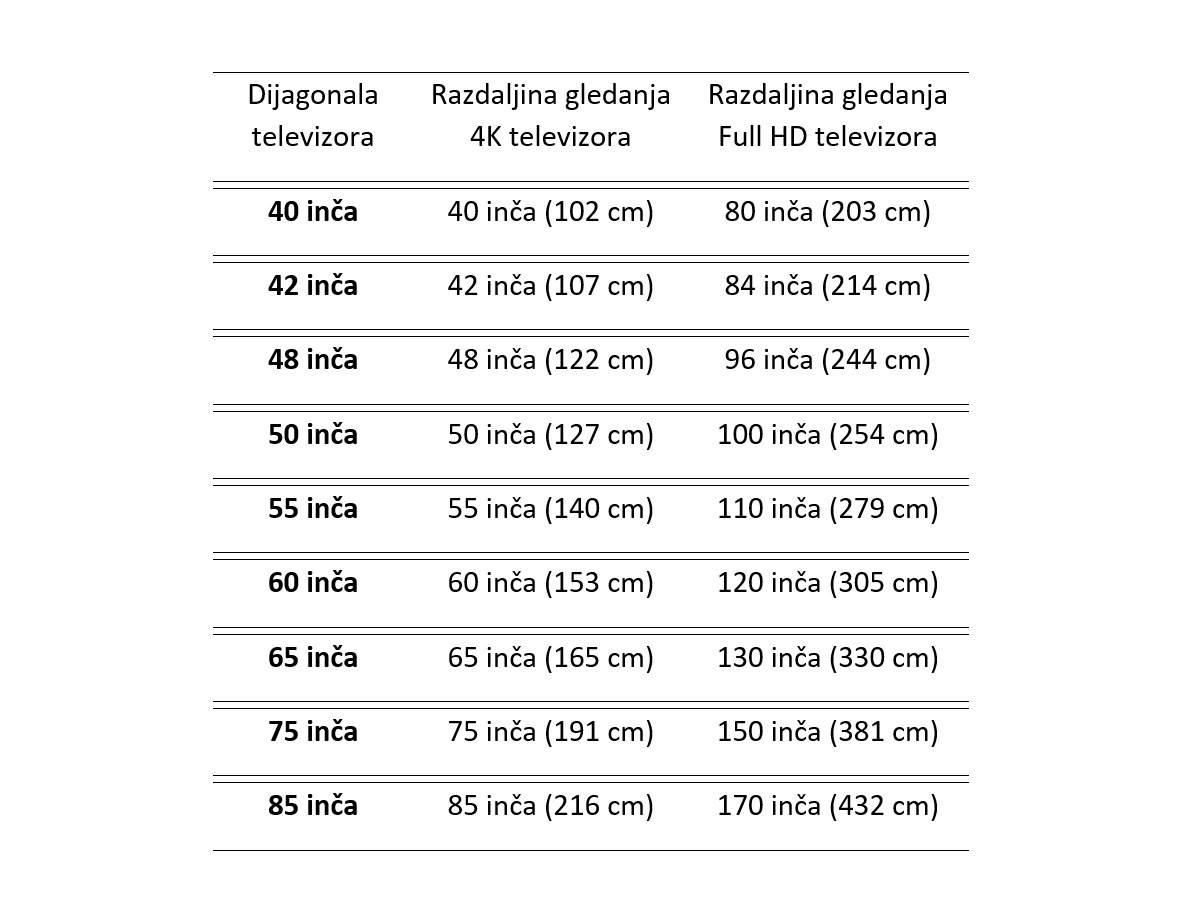  Koju veličinu televizora da kupim, kako da izračunam dijagonalu TV-a za sobu 