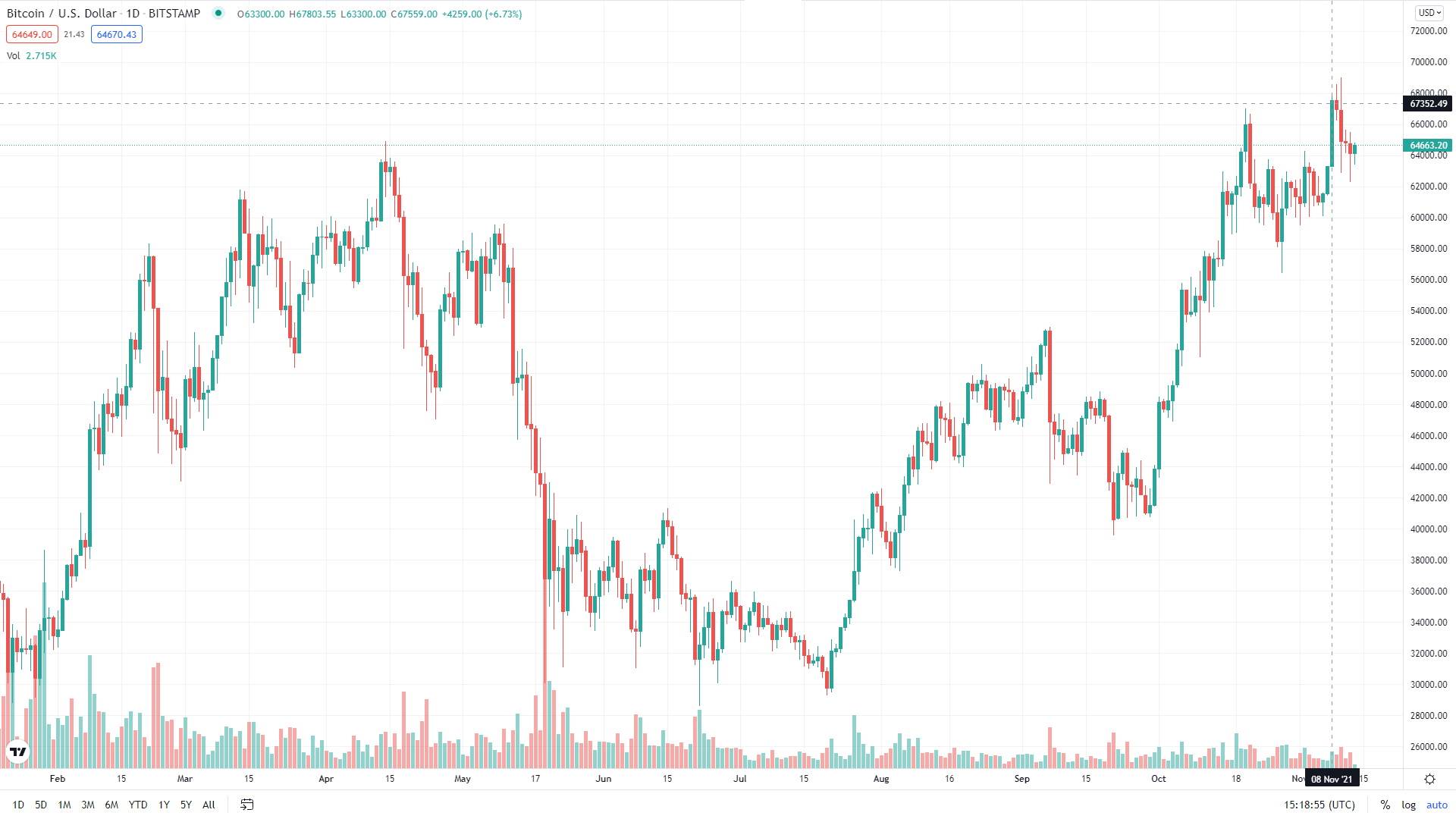 Tradingview Bitcoin Tradingview Bitcoin