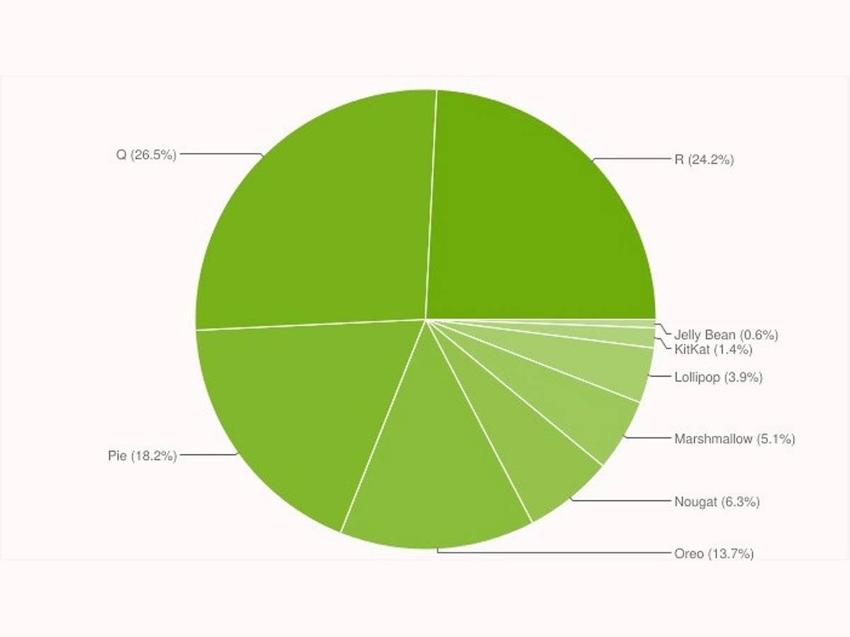  Android OS distribucija novi izveštaj Novembar 2021. - SmartLife / Google 