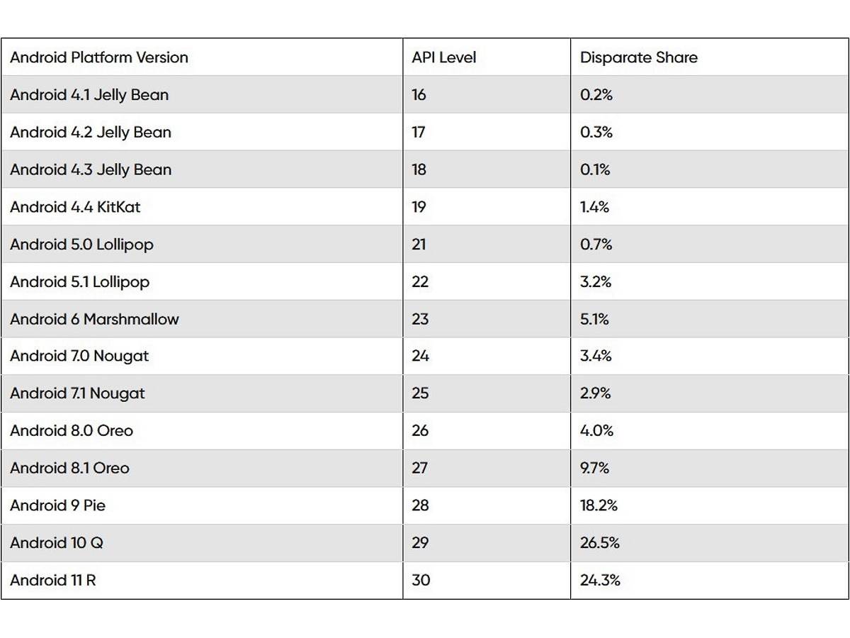  Android OS distribucija novi izveštaj Novembar 2021..jpg - SmartLife / Google 
