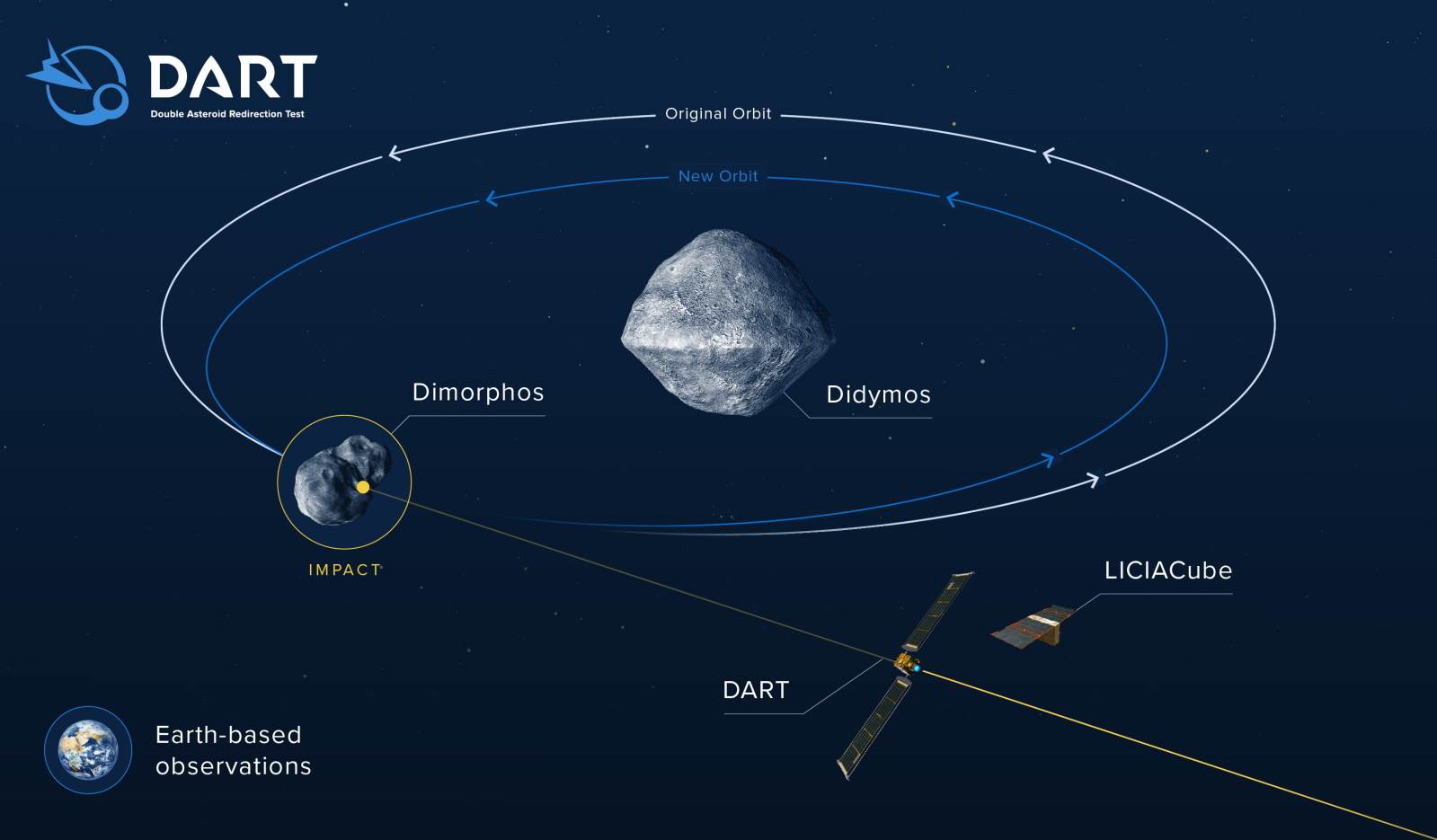 DART misija - SmartLife / NASA   DART misija - SmartLife / NASA