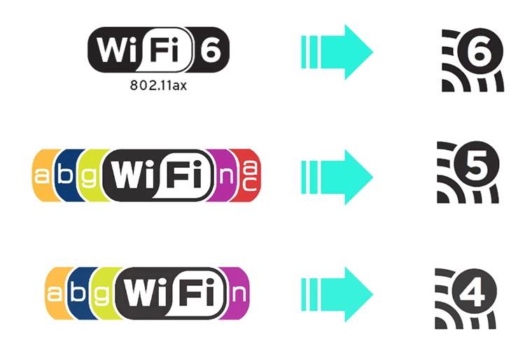 Promene Wi-Fi standarda Promene Wi-Fi standarda