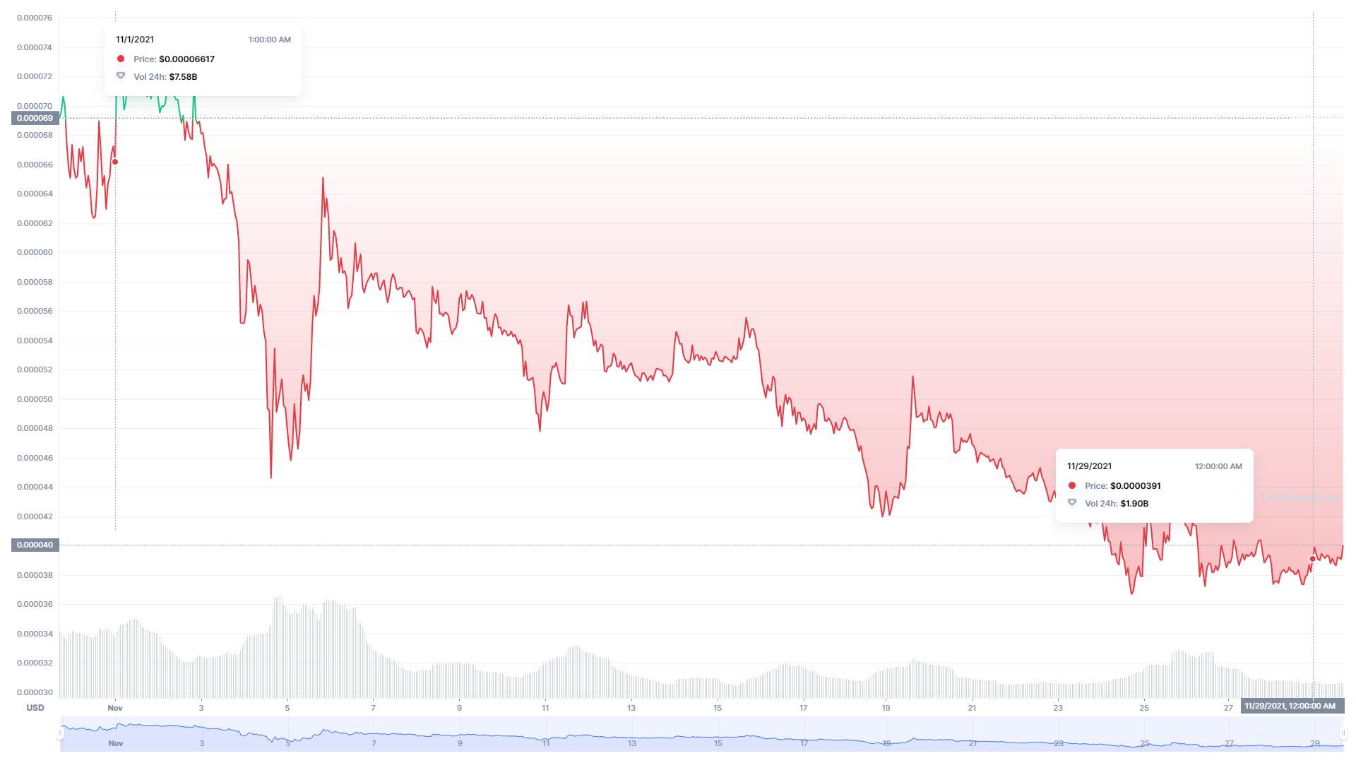  Shiba CoinMarket 1 mesec.jpg - SmartLife / CoinMarketCap 