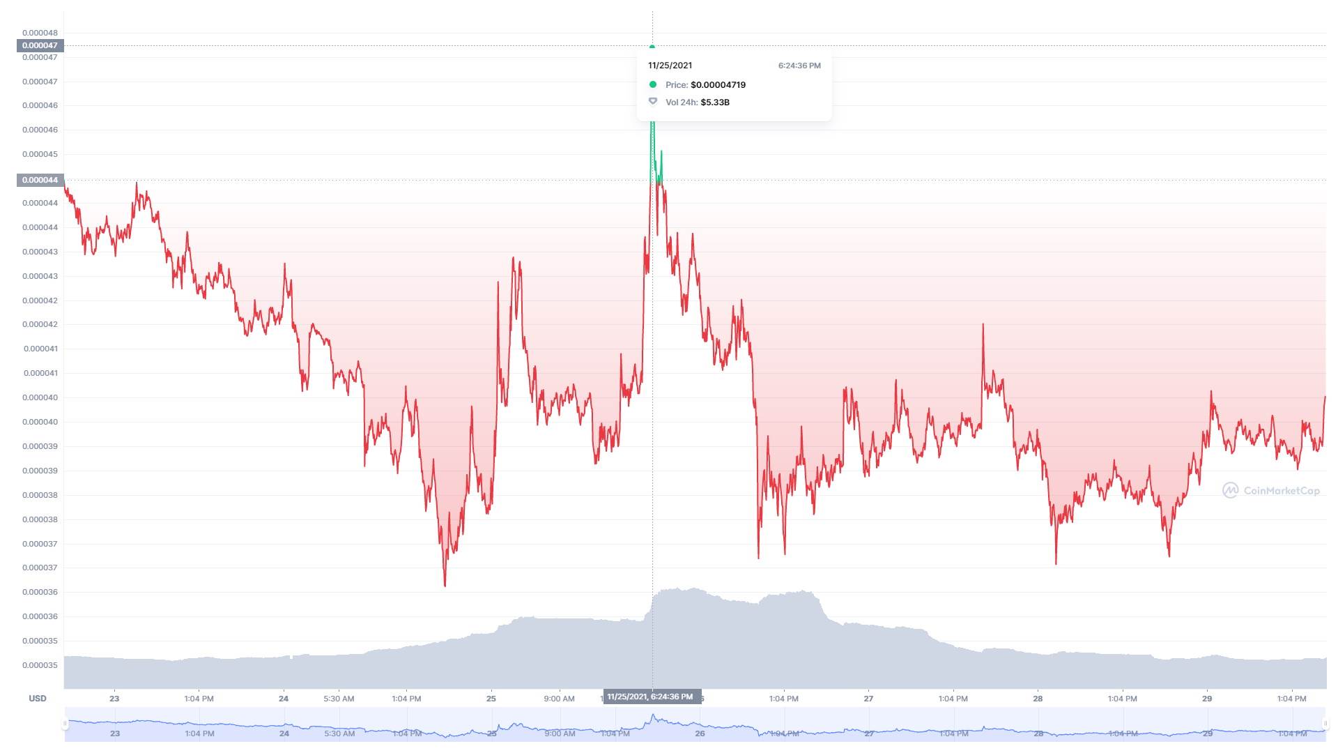  Shiba CoinMarket 7 dana.jpg - SmartLife / CoinMarketCap 