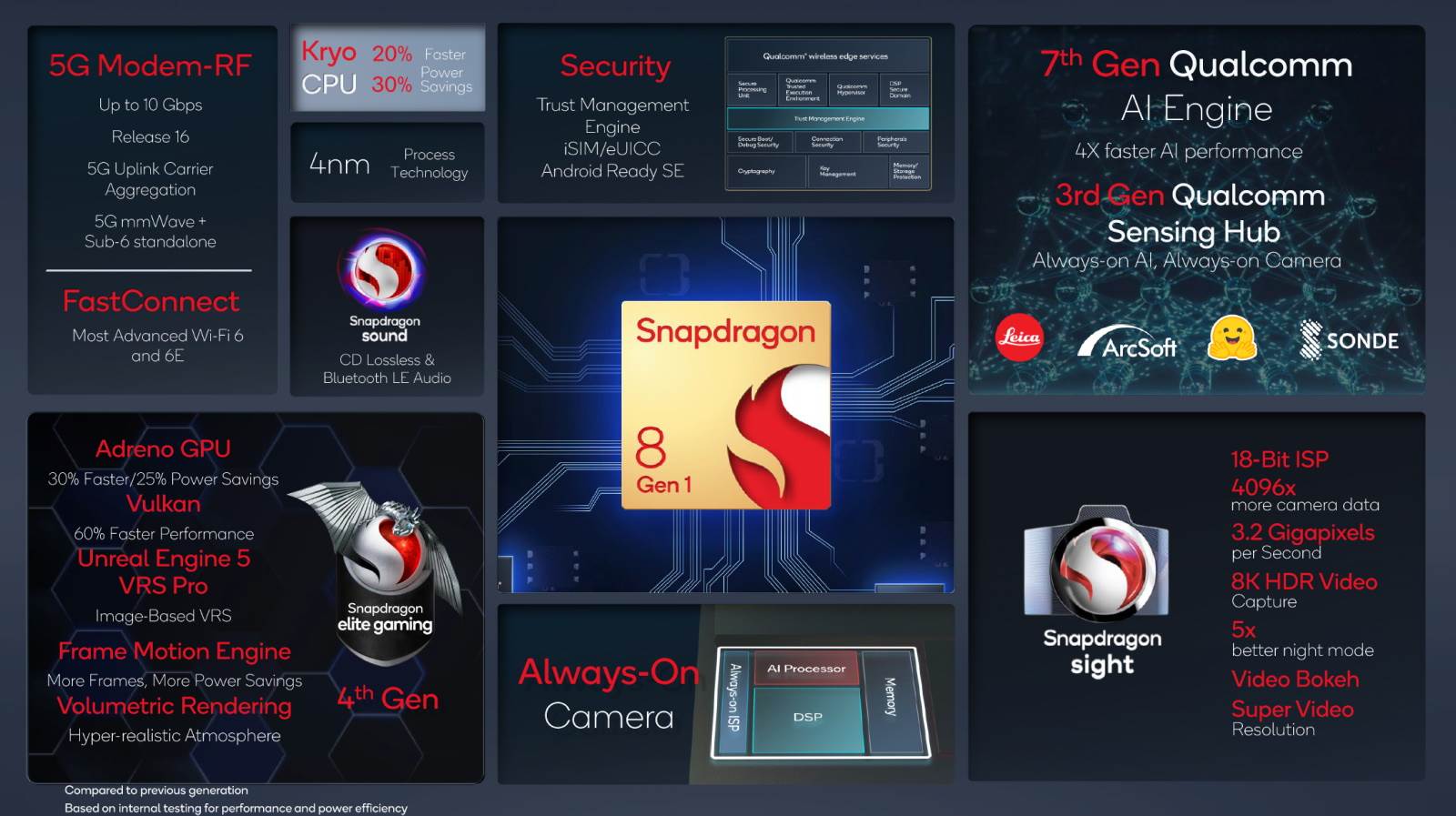 Snapdragon 8 Gen 1 čipset mogućnosti.jpg Snapdragon 8 Gen 1 čipset mogućnosti.jpg