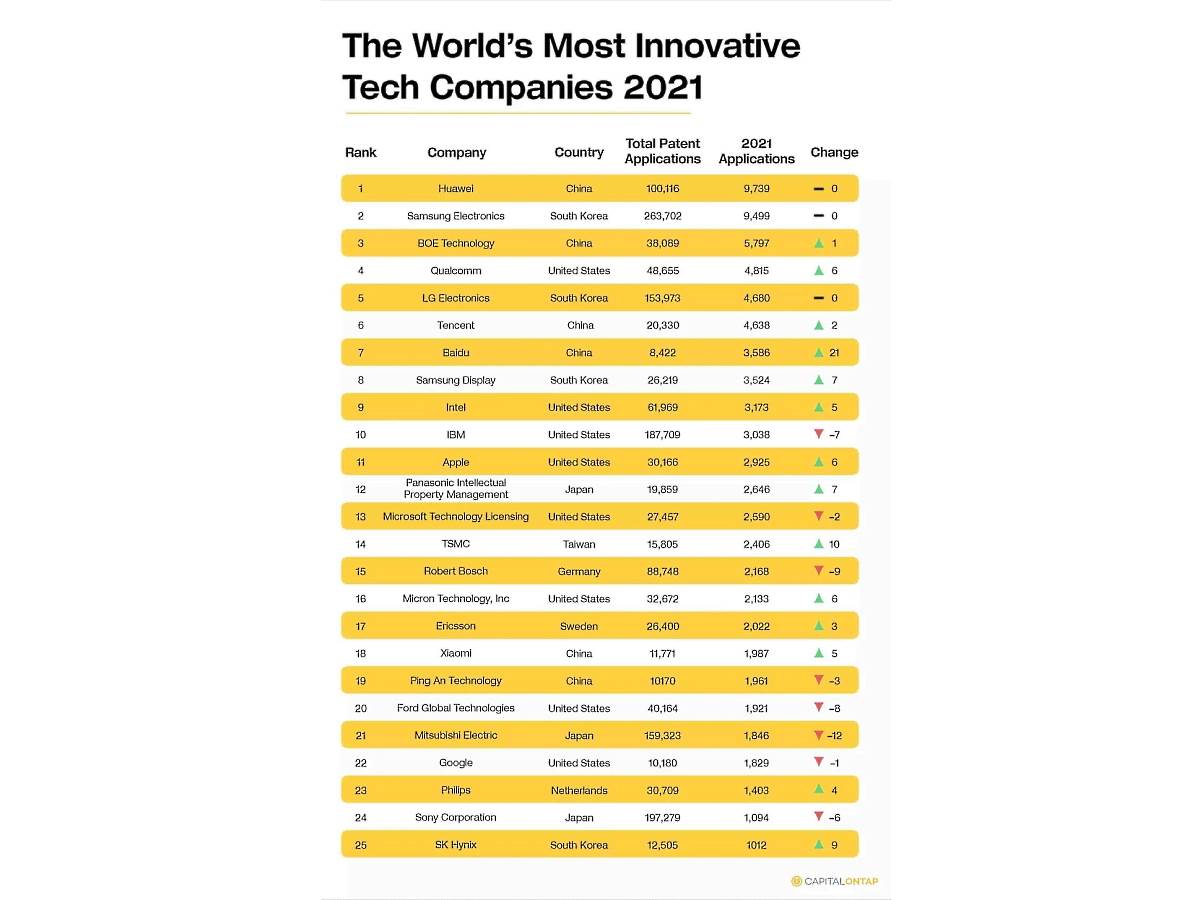  Najinovativnije kompanije na svetu u 2021. godini top-lista - SmartLife / Capital OnTap 