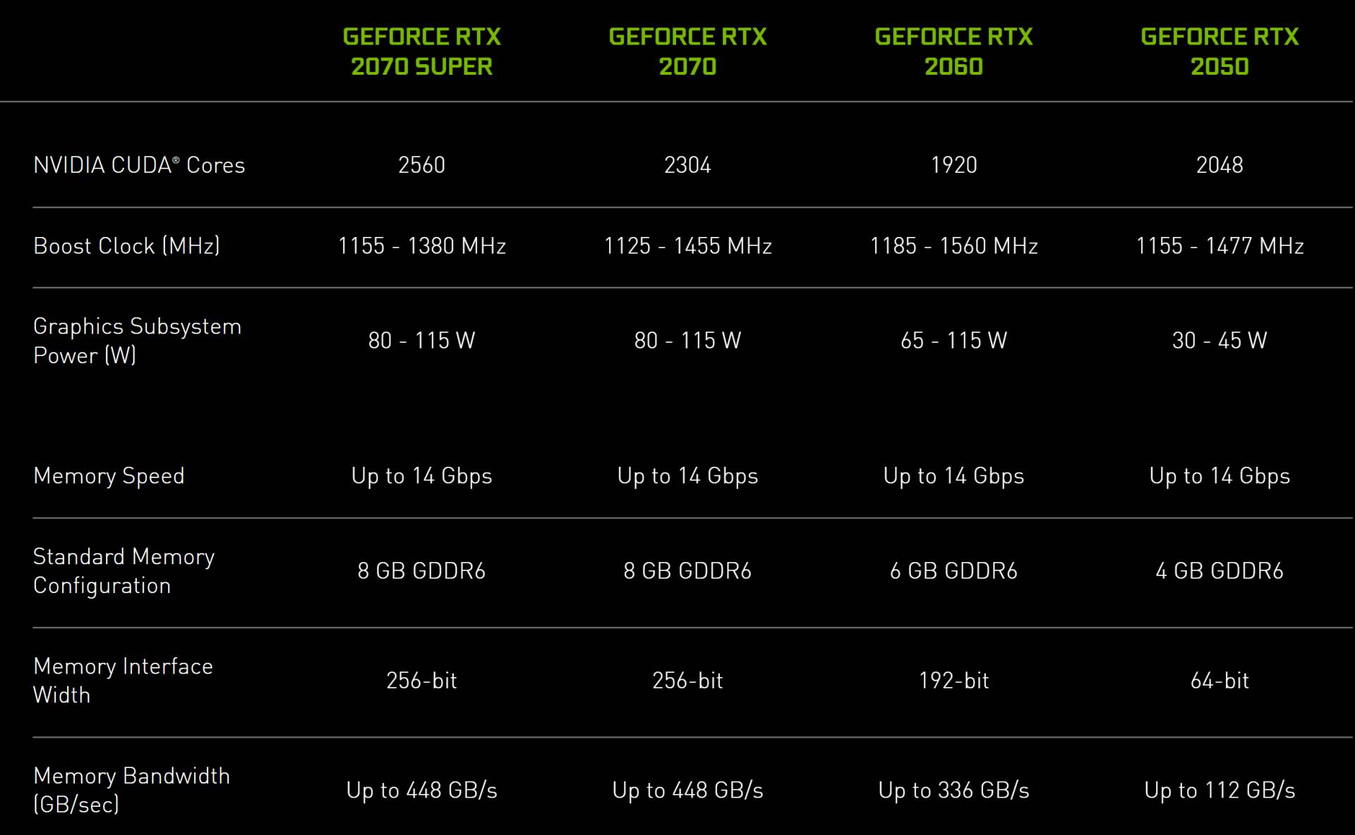  NVIDIA RTX 2050 poređenje specifikacija 