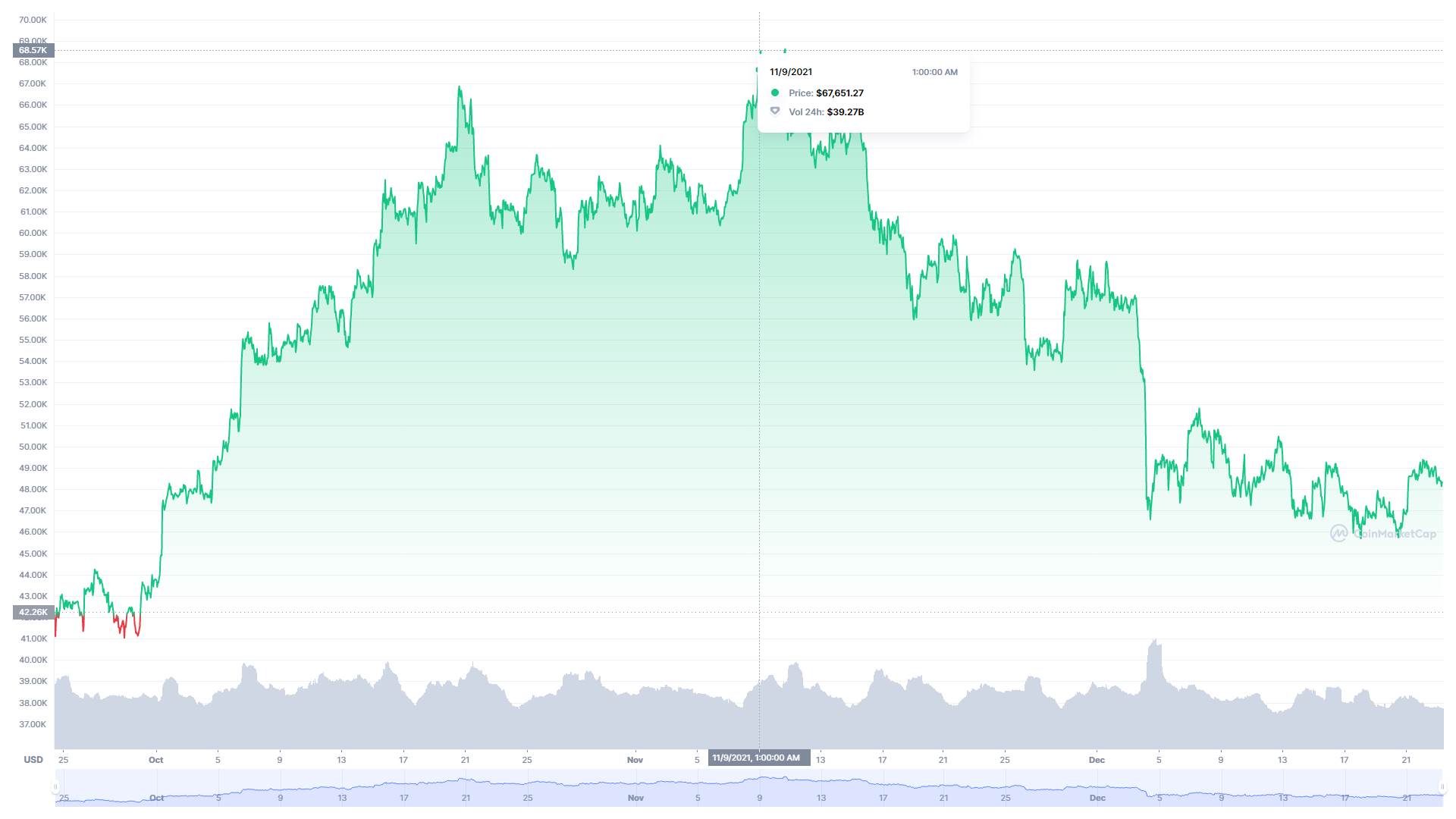  Kretanje Bitcoin cene u poslednja 3 meseca 