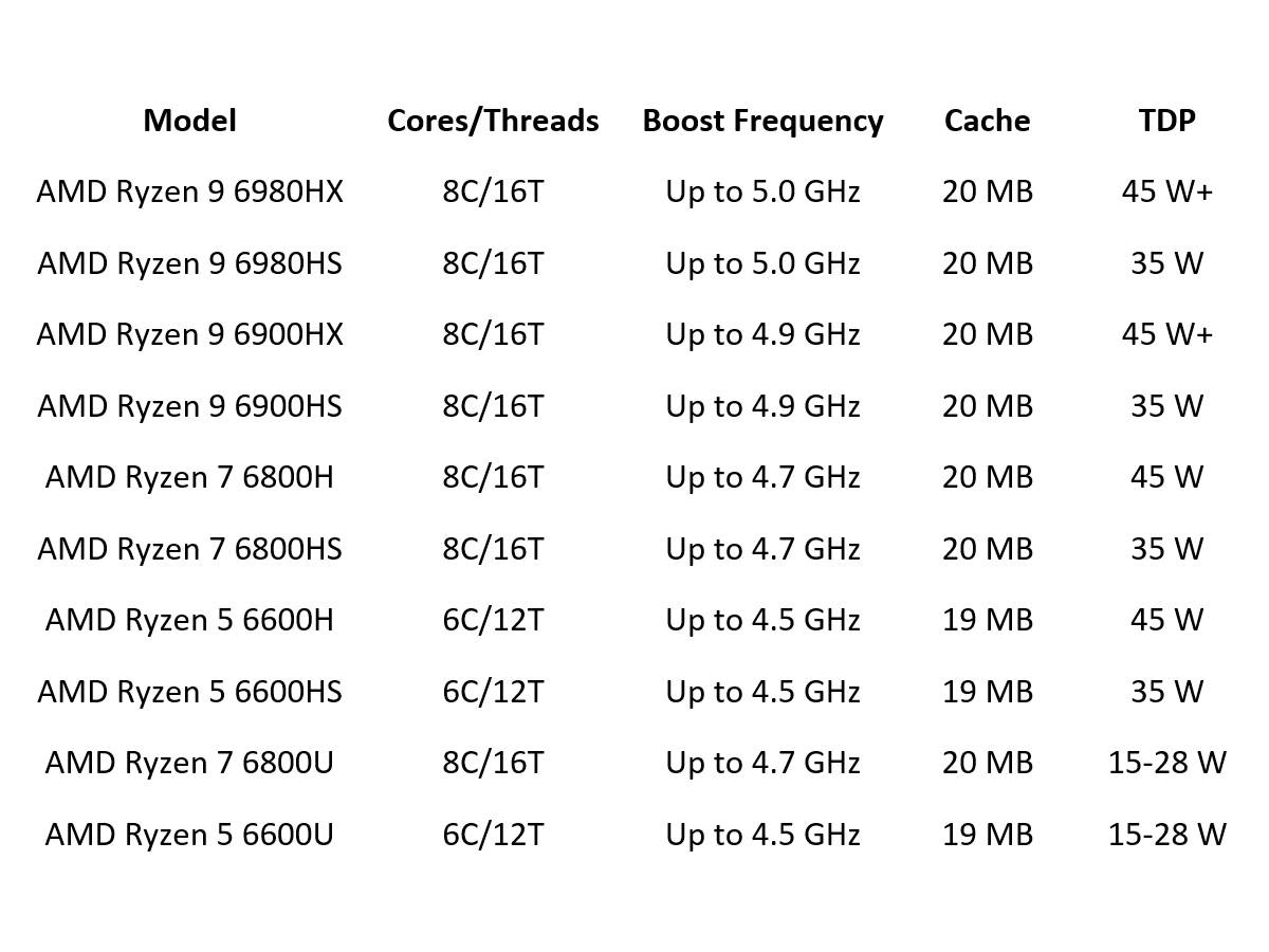  AMD Ryzen 6000 serija specifikacije 