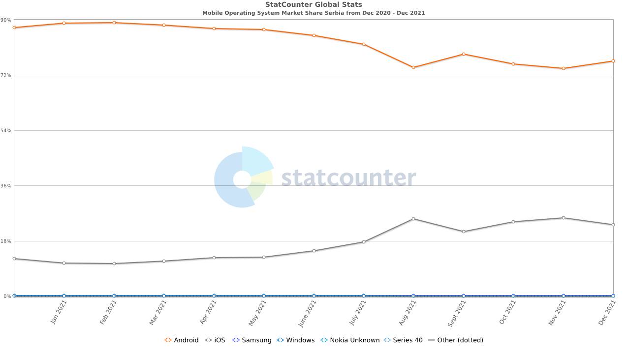 iPhone popularnost u Srbiji iPhone popularnost u Srbiji