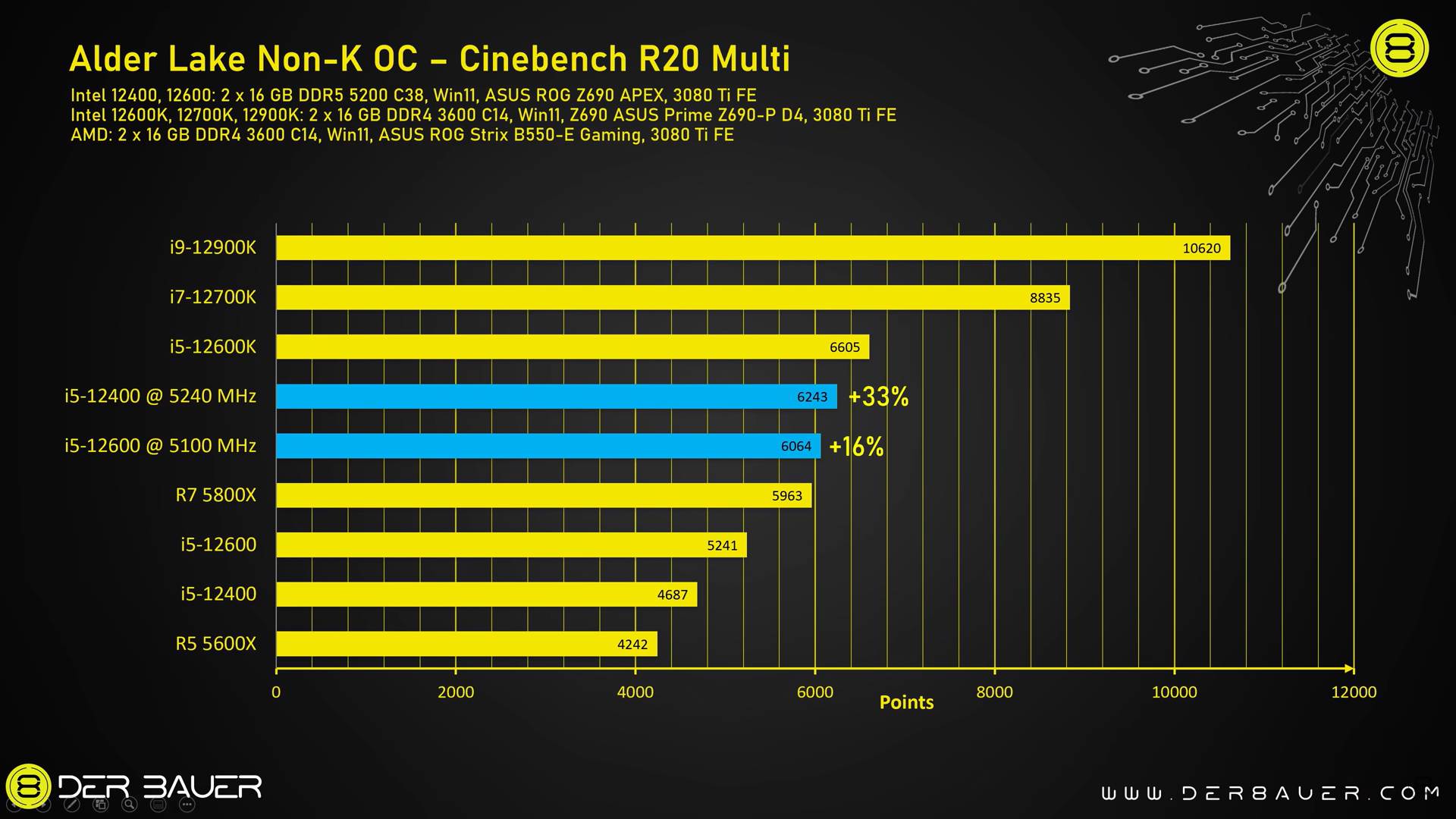  Rezultati Cinebench test - SmartLife / YouTube / der8auer EN 
