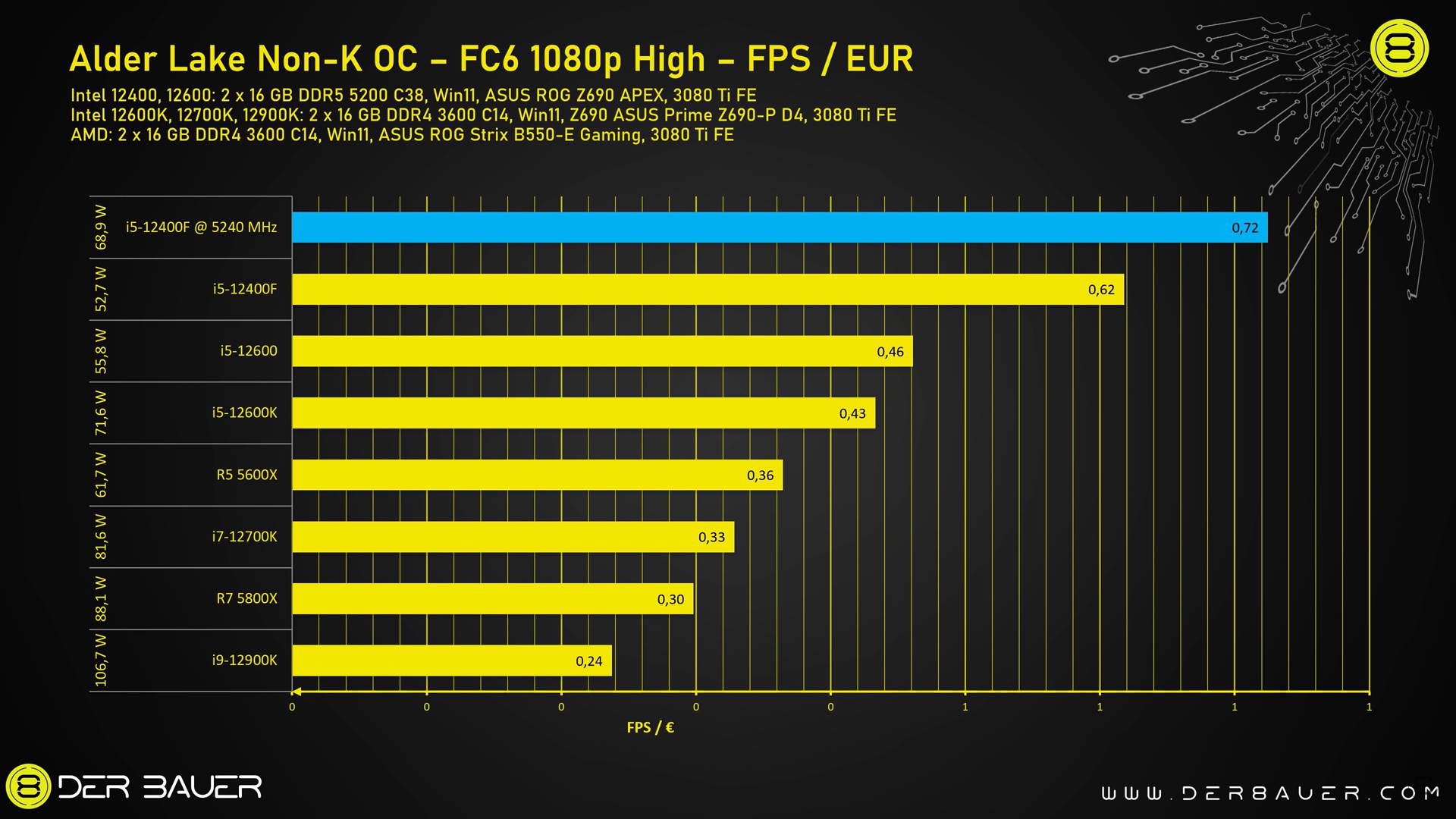  Rezultati FC6 1080p FPS/EUR isplativost 
