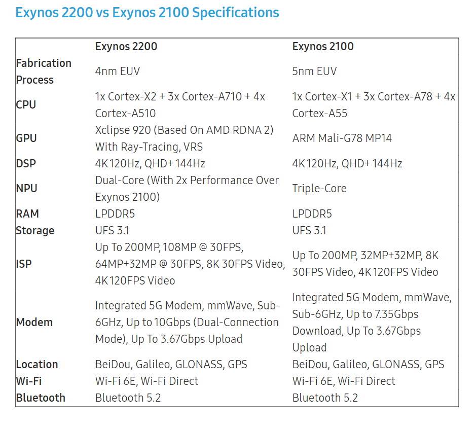 Exynos 2100 vs Exynos 2200 specifikacije   Exynos 2100 vs Exynos 2200 specifikacije