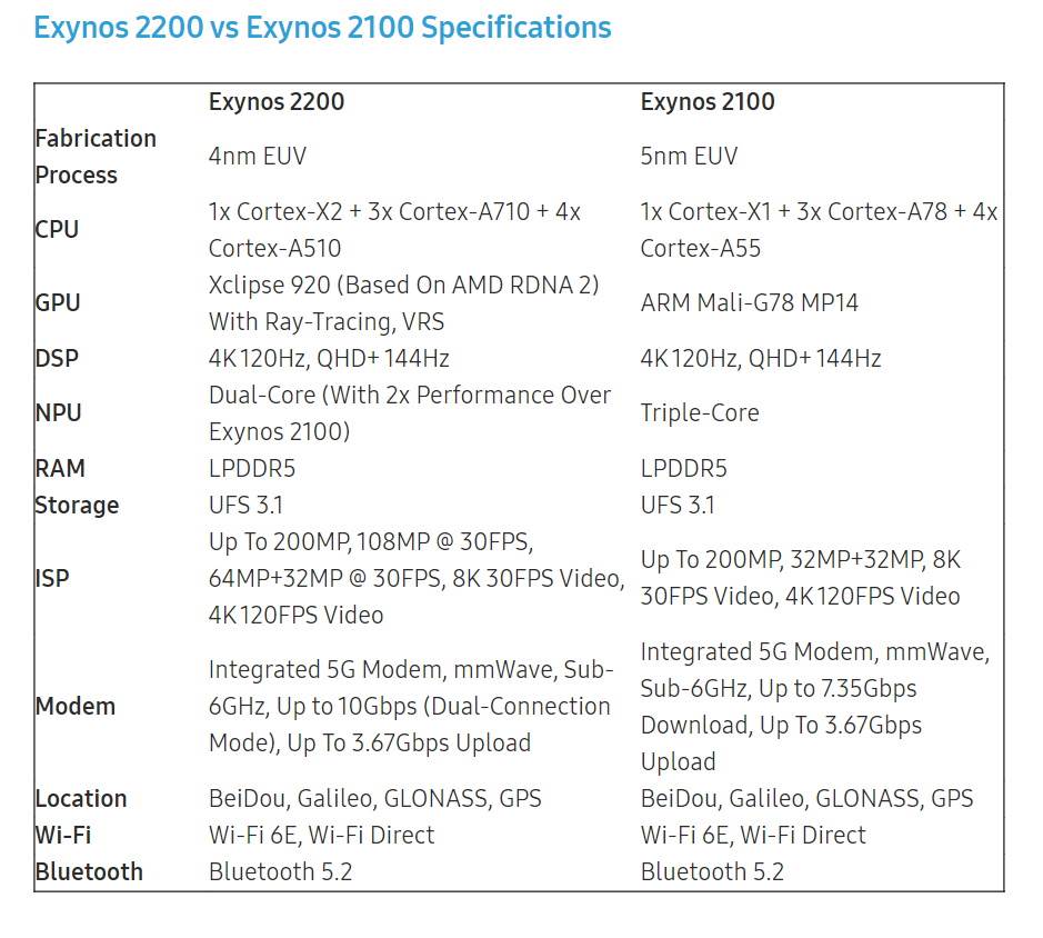  Exynos 2100 vs Exynos 2200 specifikacije 